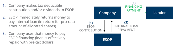 ESOP Contribution Diagram | CSG Partners