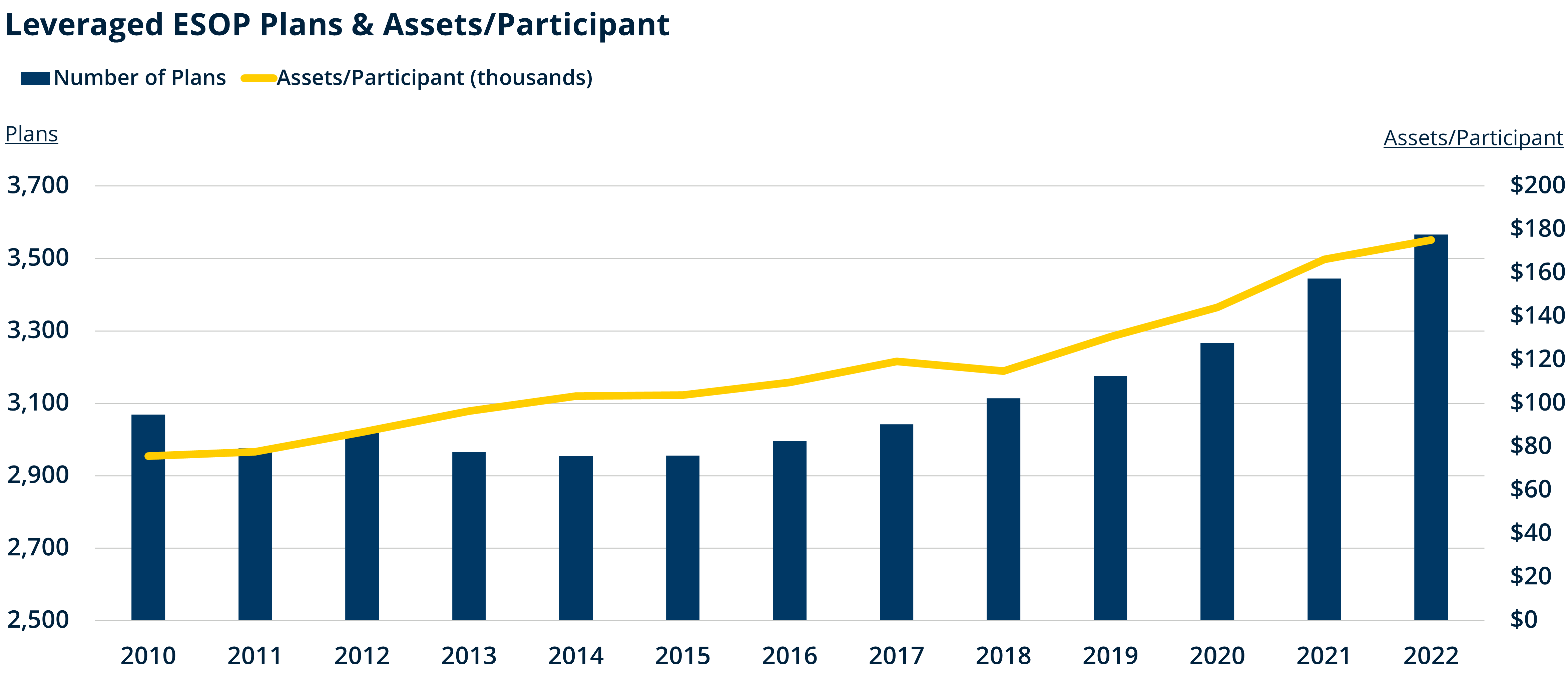 Leveraged ESOP Plans and Assets - Source-DOL (Jan25)